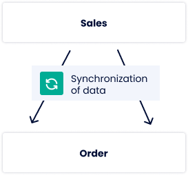 Synchronization of sales and orders
