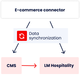 E-commerce connector
