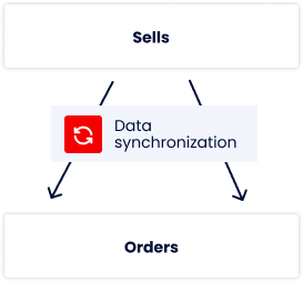 Sales and order synchronization