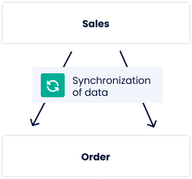 sales-and-order-synchronization Synchronization of sales and orders