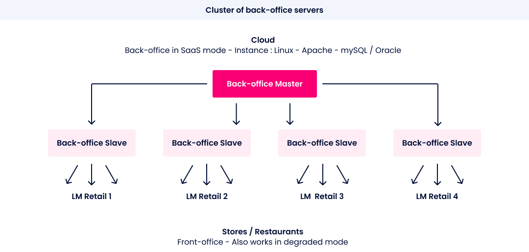 Cluster mode operation